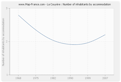La Couyère : Number of inhabitants by accommodation